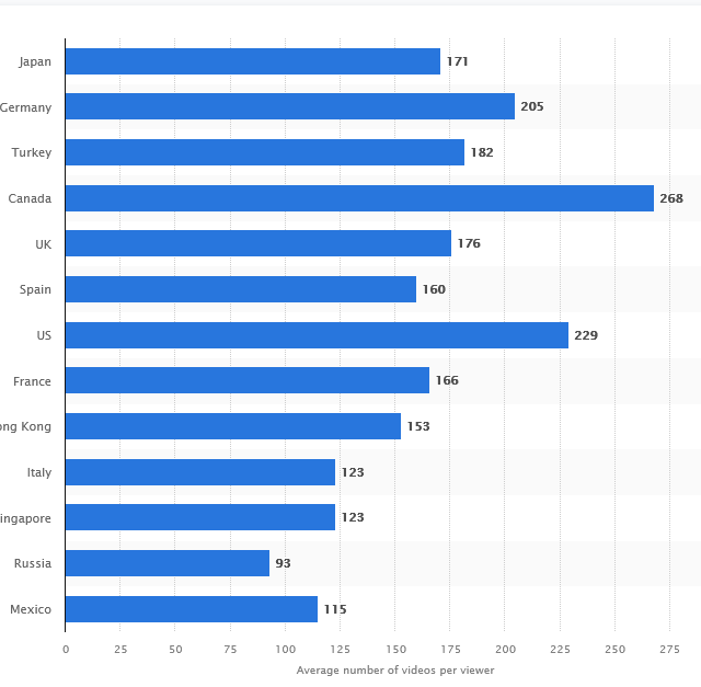 Video Consumption Statistica